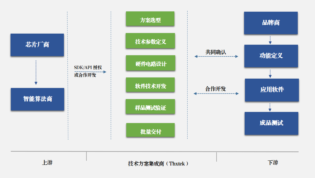 音视频板卡ODM定制服务