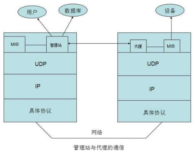 基于FreeRTOS+LwIP的SNMP实现方案