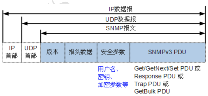 SNMPv3报文格式 