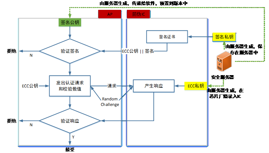 NS3300版权保护认证加密方案