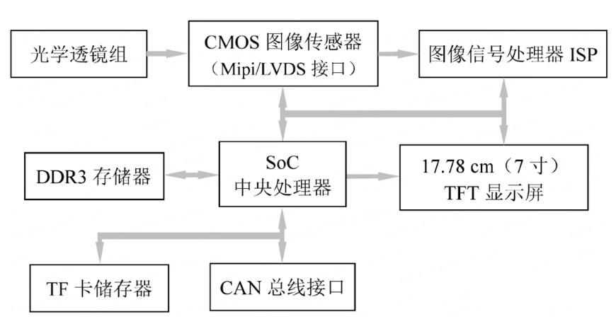 CMS电子后视镜电路结构