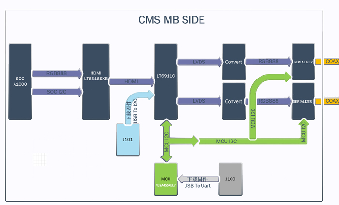 CMS主控视频传送解决方案框图