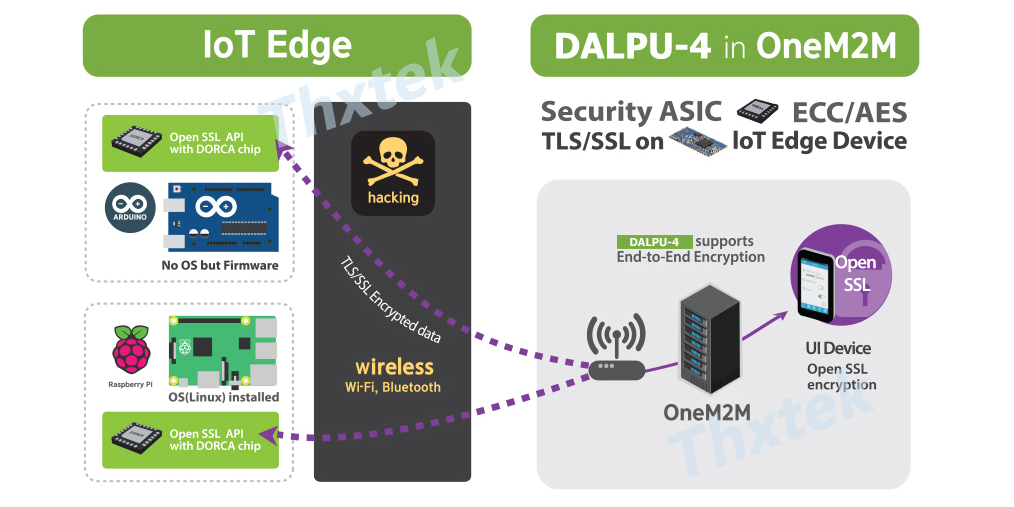 DALPU-4数据安全芯片在IOT物联网中的应用视频