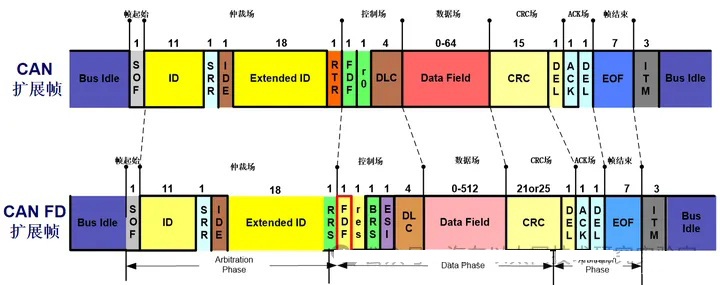 CAN扩展帧
