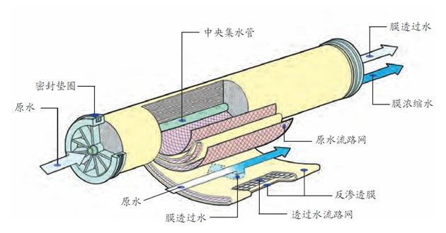 什么是RO反渗透净水机-RO反渗透净水机优缺点-RO反渗透膜