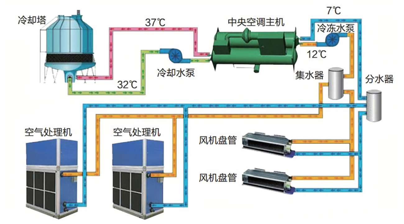 空调循环水系统清洗-空调循环水清洗的原理-空调循环水清洗的目的