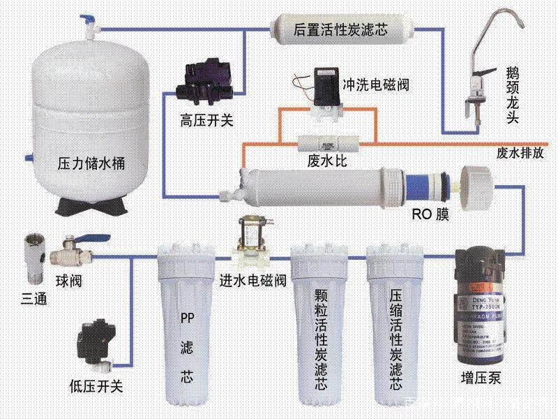 純水設(shè)備五級(jí)過濾-聚丙烯熔噴濾芯-顆粒活性炭濾芯-壓縮活性炭濾芯-反滲透（RO）濾芯-后置活性炭濾芯T33