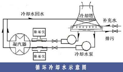 循环冷却水系统清洗流程-东莞循环水处理-深圳循环水质处理-广州清洗水塔