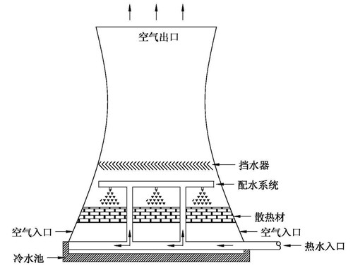 冷却塔散热清洗-冷却塔清洗-冷却塔底盘清洗