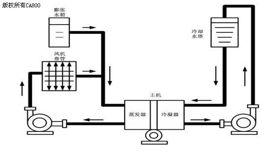 中央空调水循环示意图-冷却塔清洗-空调水处理-中央空调循环水处理