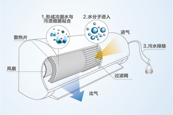 空調(diào)系統(tǒng)污染的危害-空調(diào)系統(tǒng)不定時清洗的危害-空調(diào)系統(tǒng)污染后怎么辦