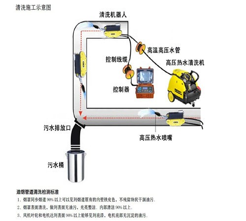 油烟机管道清洗的措施-惠州市通风系统清洗消毒-广州市风管清洗消毒