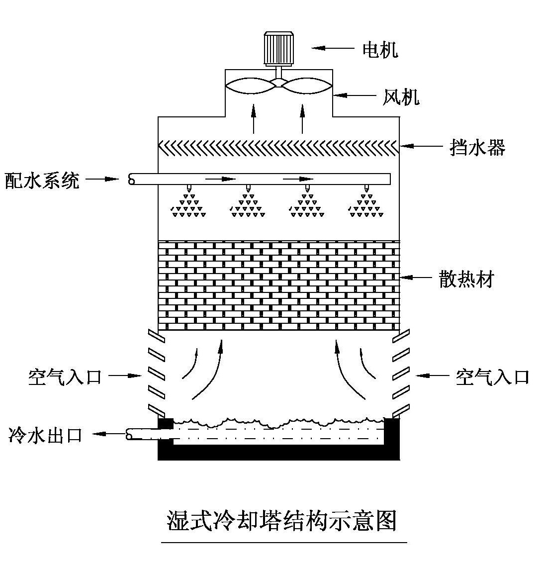 冷却塔保养的操作流程-空调清洗-风管清洗-通风管道清洗