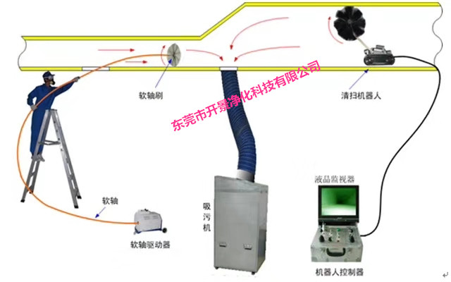 機(jī)器人是如何進(jìn)行通風(fēng)管道清洗的-風(fēng)管清洗-通風(fēng)管道清洗-排風(fēng)管道清洗