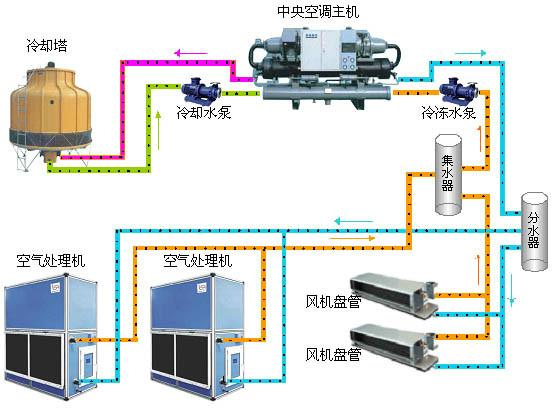  中央空調(diào)系統(tǒng)中風機維護要求有哪些-風機維護要求-如何維護風機盤管