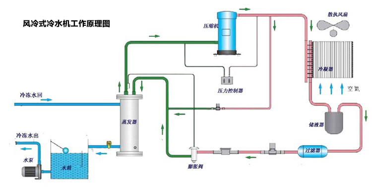 冷凍水系統(tǒng)的不停機清洗方法-如何才能不停機清洗冷凍水系統(tǒng)-不停機清洗冷凍水系統(tǒng)