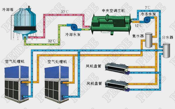 中央空調(diào)系統(tǒng)中水泵維護(hù)和保養(yǎng)-中央空調(diào)水泵故障原因及維修方法-中央空調(diào)水泵的作用是什么