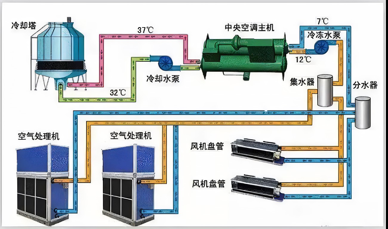 離心式制冷壓縮機(jī)的維修與保養(yǎng)-離心式制冷壓縮機(jī)工作原理-離心式冷水機(jī)組的工作原理及優(yōu)缺點(diǎn)