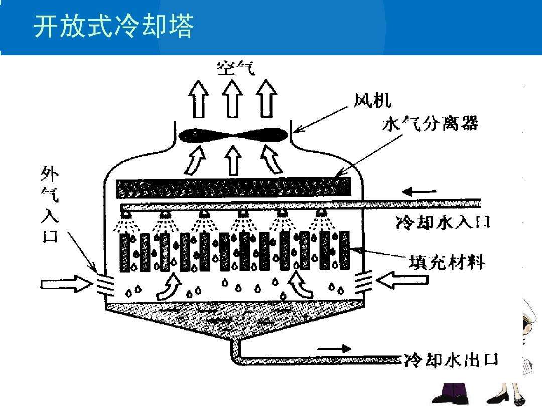 什么是冷卻塔-冷卻塔是做什么的-冷卻塔有幾種選擇