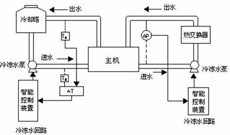 中央空調(diào)系統(tǒng)是由什么組成的-制冷壓縮機(jī)系統(tǒng)-循環(huán)水系統(tǒng)