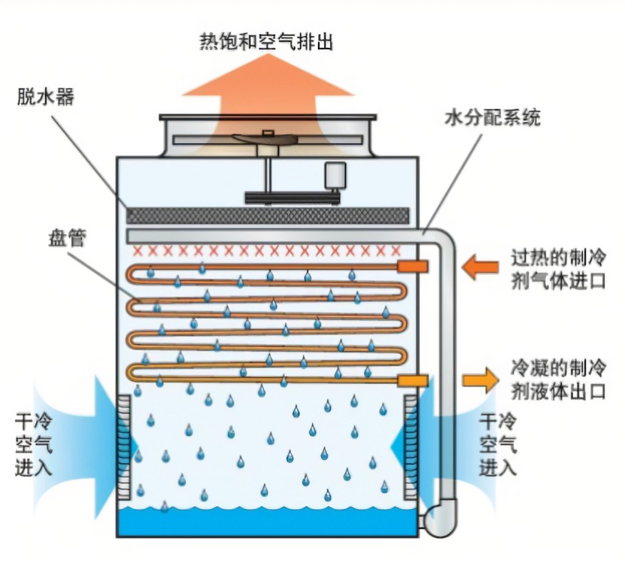 冷凝器有什么作用？冷凝器的工作原理是什么-蒸發(fā)器與冷凝器兩者的區(qū)別