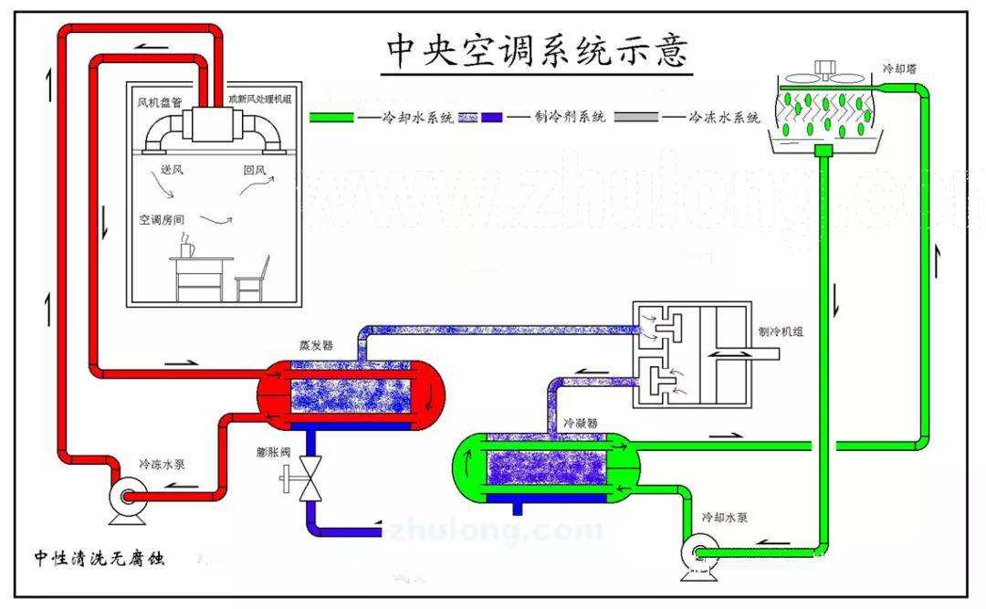 空調(diào)制冷運(yùn)行原理（以家用空調(diào)為例)-空調(diào)冷凝器-空調(diào)高壓機(jī)清洗