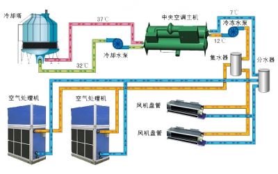 空調(diào)機(jī)組按空氣處理設(shè)備