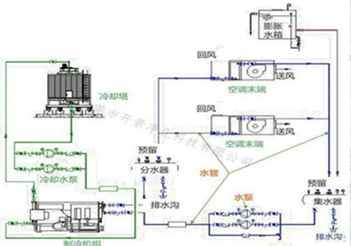 冷凍水循環(huán)系統(tǒng)-冷凍水管道清洗-冷卻盤管機清洗