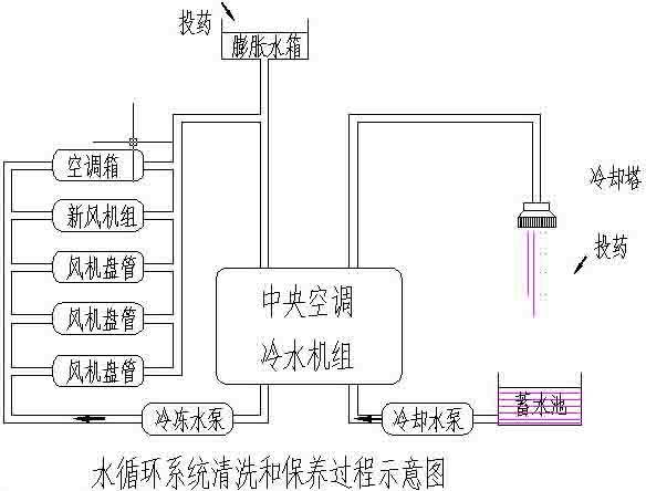 水處理設(shè)備清洗范圍-冷卻水系統(tǒng)清洗-冷卻塔清洗-冷凝器清洗-管道清洗