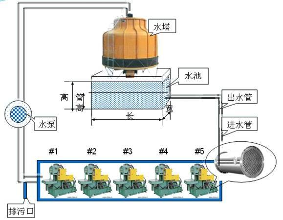 冷卻水塔的維護(hù)保養(yǎng)-冷卻水塔清洗-空調(diào)水塔清洗-循環(huán)水管道清洗