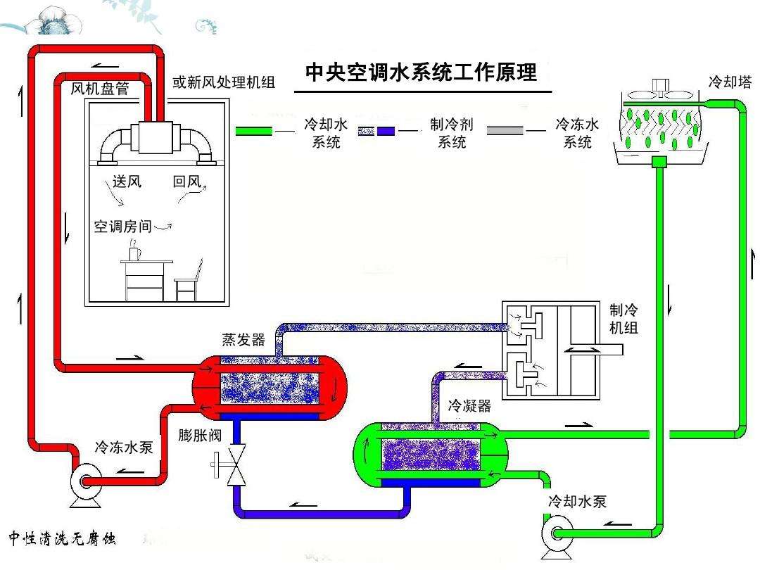 中央空調(diào)要定期保養(yǎng)-中央空調(diào)清洗-中央空調(diào)保養(yǎng)-中央空調(diào)維修-空調(diào)水系統(tǒng)清洗