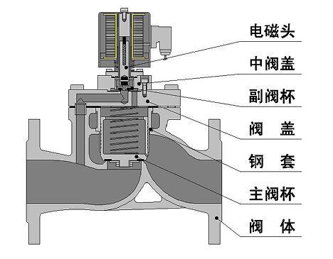 中央空調(diào)電磁閥常見故障的原因及解決方法-東莞空調(diào)電磁閥維修-東莞空調(diào)清洗-東莞空調(diào)保養(yǎng)