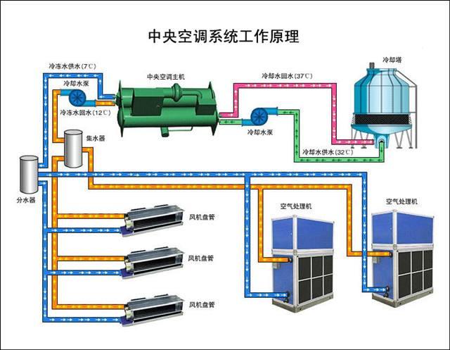 分析中央空調(diào)常見問題-中央空調(diào)清洗-中央空調(diào)維修-中央空調(diào)安裝