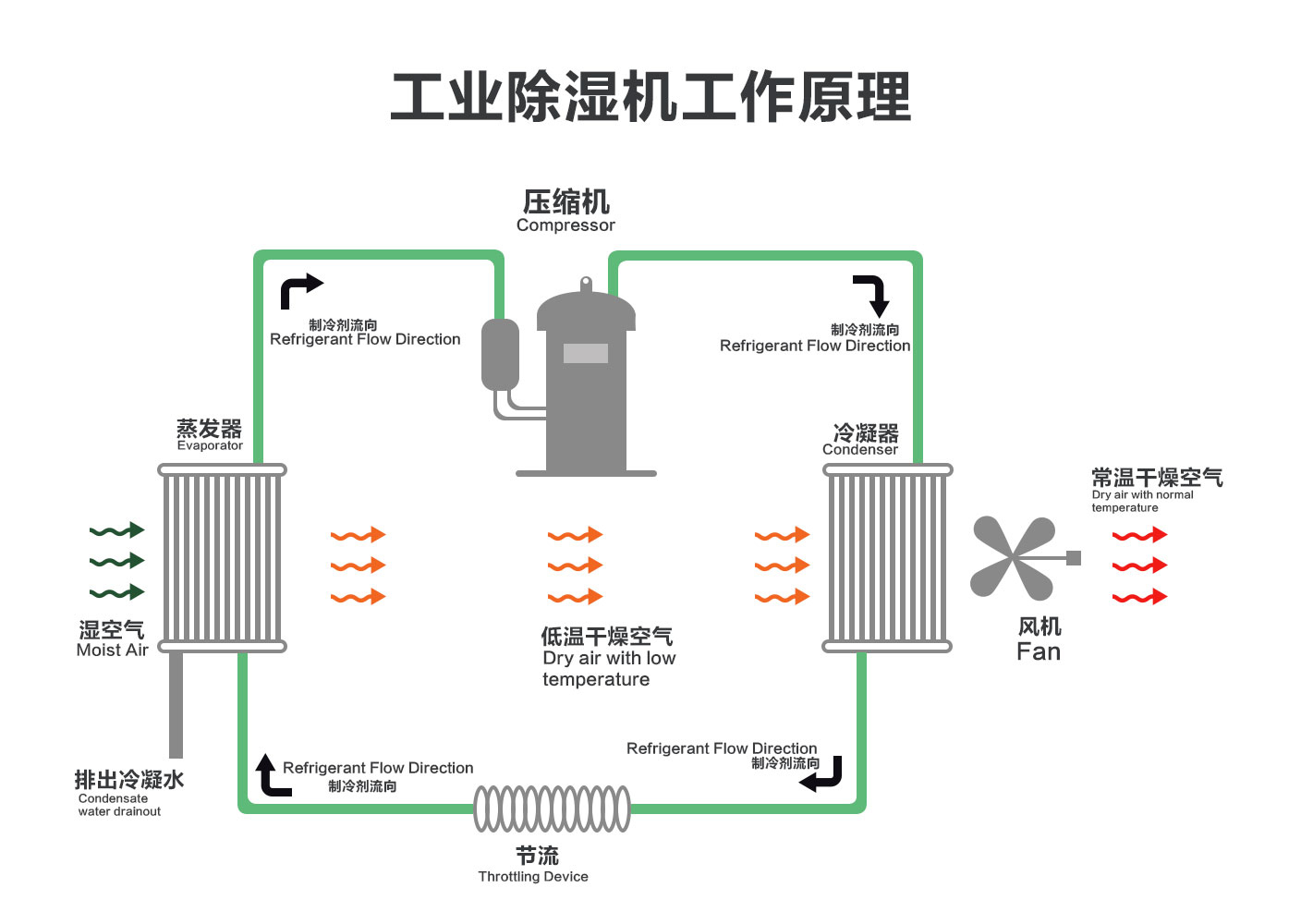 如何正確選擇除濕方式 -中央空調(diào)除濕器-東莞空調(diào)除濕器-深圳空調(diào)除濕器