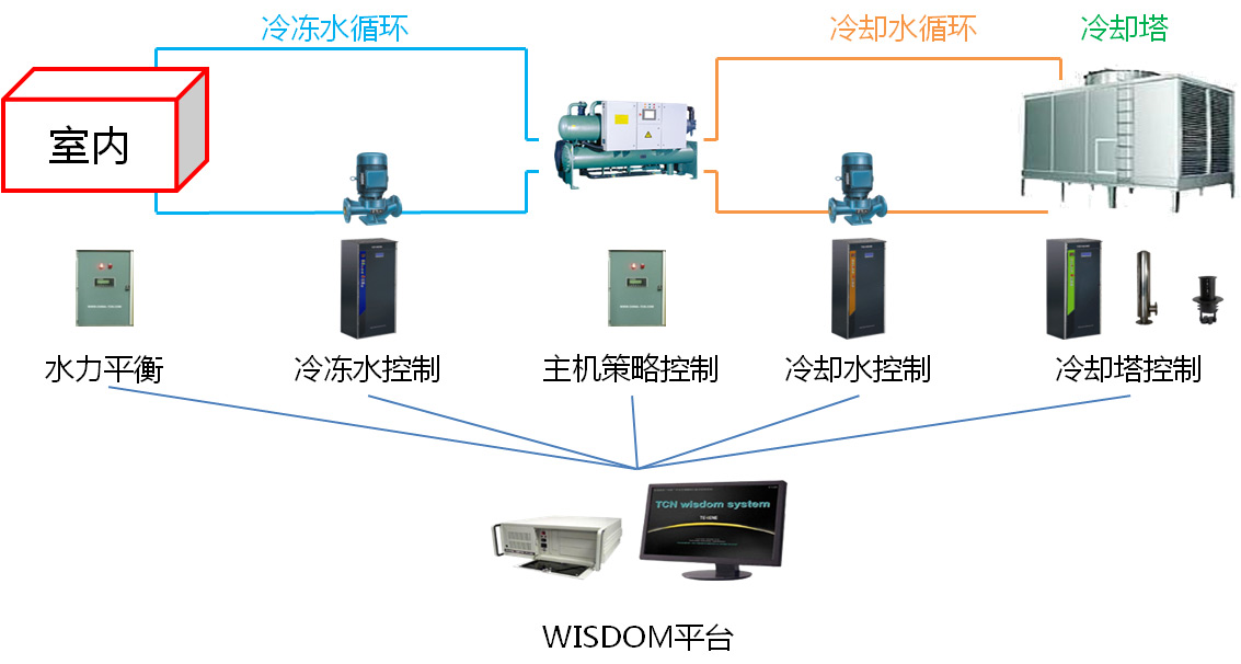 中央空調(diào)怎樣用才能最高效的節(jié)能運(yùn)行? 空調(diào)過濾網(wǎng)清洗-空調(diào)冷凝器清洗-空調(diào)蒸發(fā)器清洗