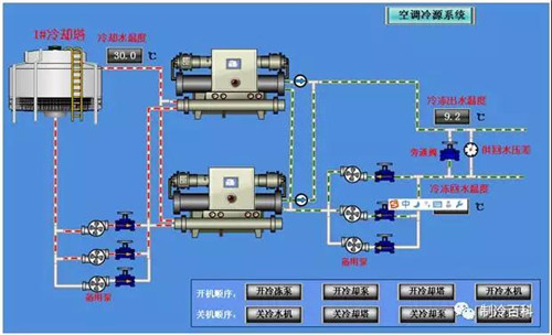 糾正冷水機(jī)正確操作規(guī)范-冷水機(jī)組維修-冷凝器清洗-冷水機(jī)主機(jī)清洗