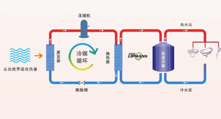 空氣能熱泵機組的優(yōu)勢，主要體現(xiàn)哪幾個方面？熱泵機組清洗-空調(diào)熱泵機組維修-空氣熱泵機組保養(yǎng)