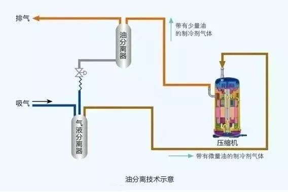 壓縮機(jī)耗油量增大的原因和處理辦法？壓縮機(jī)清洗-壓縮機(jī)維修-壓縮機(jī)保養(yǎng)