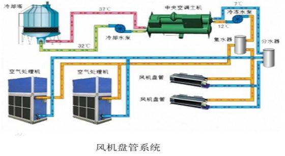  風(fēng)機(jī)盤管空調(diào)系統(tǒng)與誘導(dǎo)式（器）空調(diào)系統(tǒng)的特點(diǎn)比較-風(fēng)機(jī)盤管清洗-空調(diào)系統(tǒng)清洗-空調(diào)水系統(tǒng)清洗