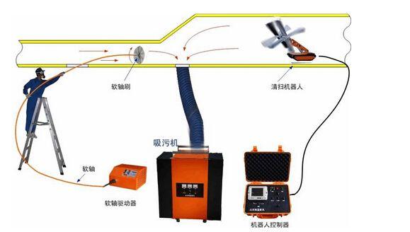 介紹通風(fēng)管道清洗的三大方法-空調(diào)機(jī)器人清洗-空調(diào)軟軸清洗-空調(diào)通風(fēng)系統(tǒng)清洗