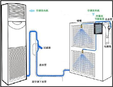 中央空調(diào)冷凝器溫度過高的原因及維護方法-冷凝器清洗-空調(diào)冷凝器保養(yǎng)-冷凝水清洗