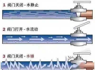 離心泵的水鎚現(xiàn)象-離心泵維修-離心泵清洗-離心泵安裝