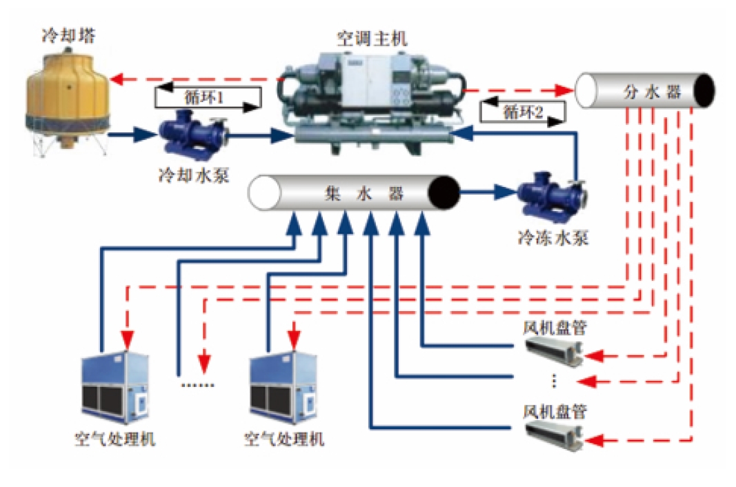 循環(huán)水泵控制系統(tǒng)的節(jié)能-循環(huán)水泵清洗-循環(huán)水泵維修-空調(diào)循環(huán)水泵安裝