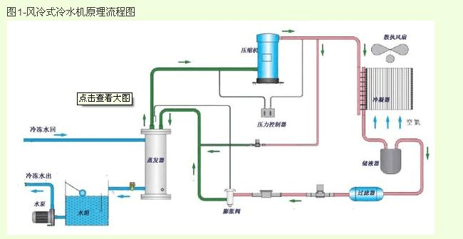 水冷式和風冷式冷水機的維修保養(yǎng)-空調(diào)過濾網(wǎng)清洗-水冷式機組清洗-風冷式冷水機清洗