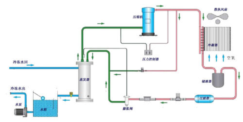 風(fēng)冷冷水機(jī)的壓縮機(jī)啟動(dòng)不了是什么原因？壓縮機(jī)清洗-壓縮機(jī)維修-壓縮機(jī)安裝