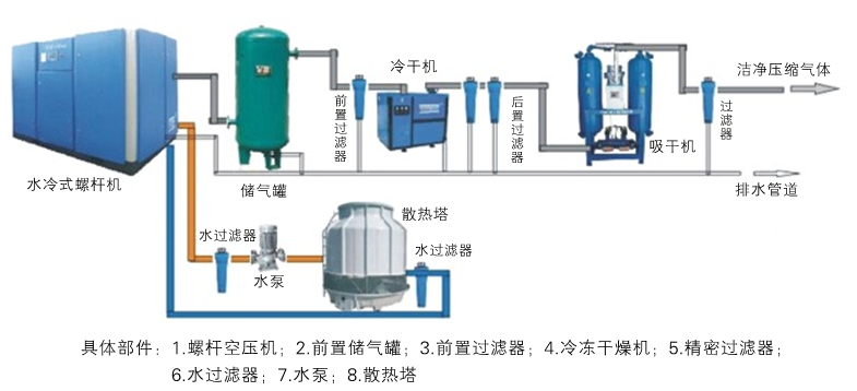  空氣壓縮機維修安裝標準與要求-空氣壓縮機維修-空氣過濾器清洗-空氣壓縮機安裝